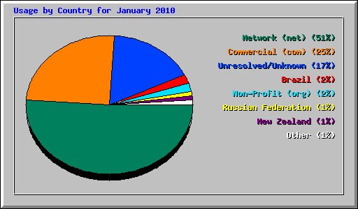 Usage by Country for January 2010