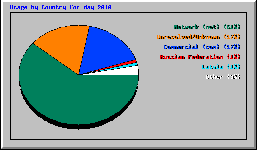 Usage by Country for May 2010