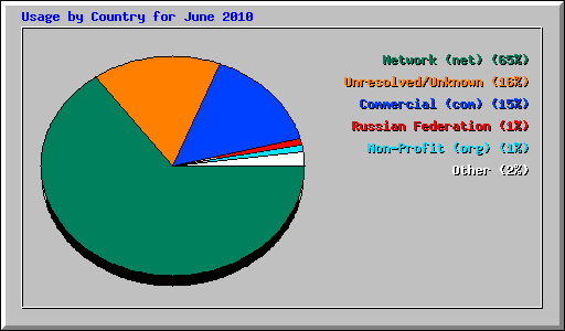 Usage by Country for June 2010