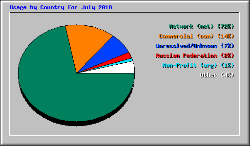 Usage by Country for July 2010