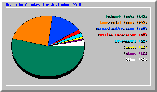 Usage by Country for September 2010