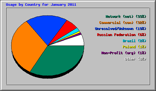 Usage by Country for January 2011