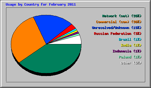 Usage by Country for February 2011