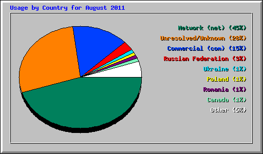 Usage by Country for August 2011