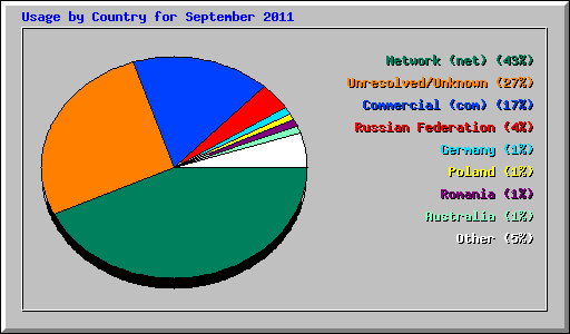 Usage by Country for September 2011