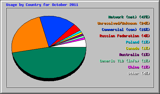 Usage by Country for October 2011