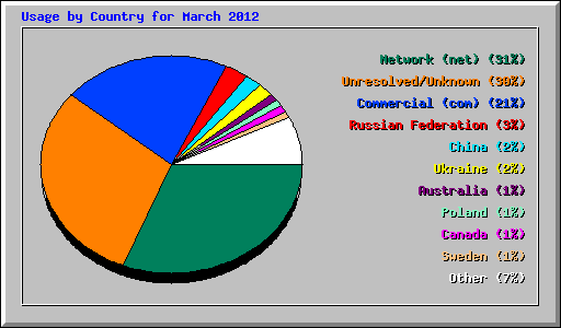 Usage by Country for March 2012