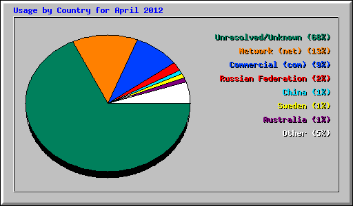 Usage by Country for April 2012