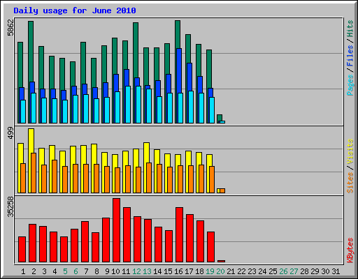 Daily usage for June 2010
