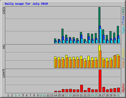 Daily usage for July 2010