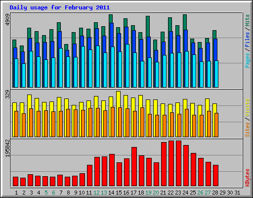 Daily usage for February 2011