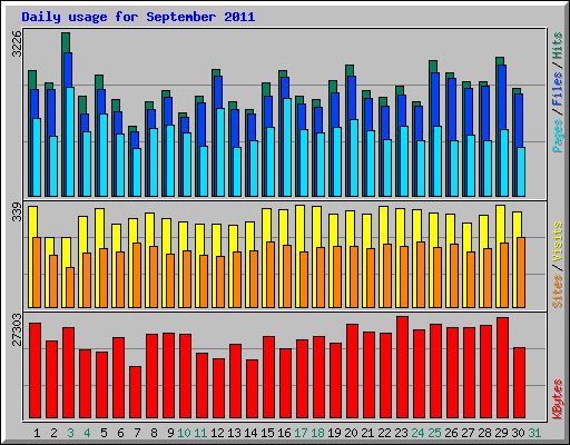 Daily usage for September 2011