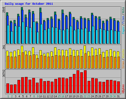 Daily usage for October 2011
