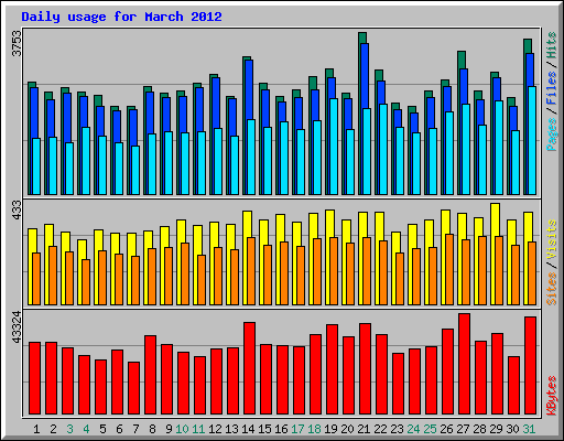 Daily usage for March 2012