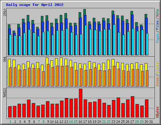 Daily usage for April 2012