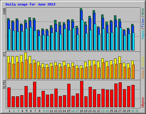 Daily usage for June 2012