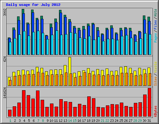 Daily usage for July 2012