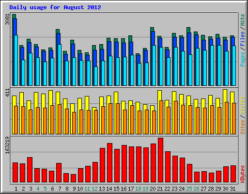 Daily usage for August 2012