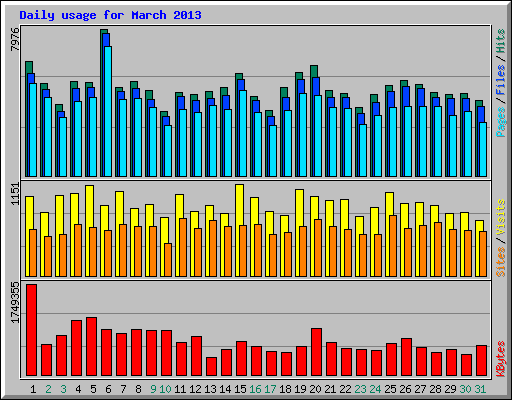 Daily usage for March 2013