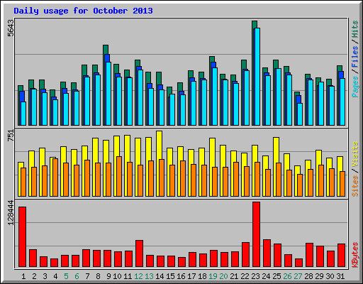 Daily usage for October 2013