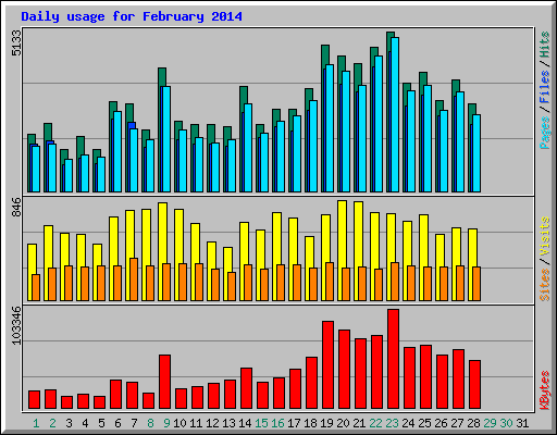 Daily usage for February 2014