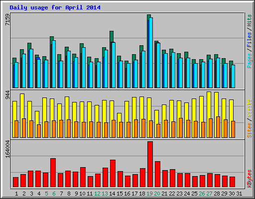 Daily usage for April 2014