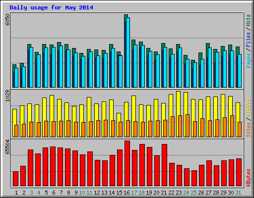 Daily usage for May 2014