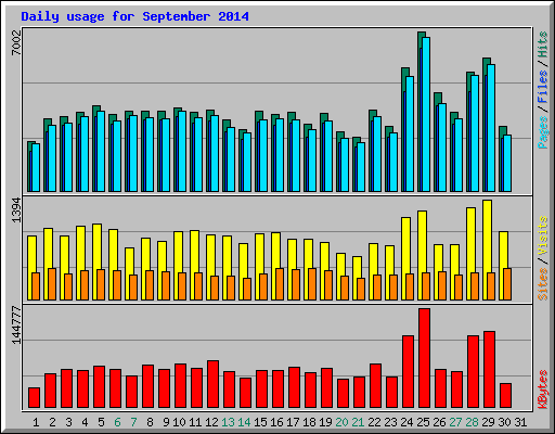 Daily usage for September 2014