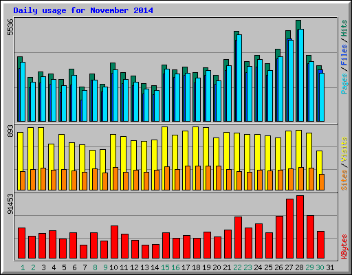 Daily usage for November 2014
