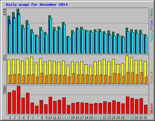 Daily usage for December 2014