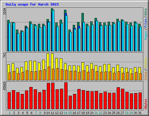 Daily usage for March 2015