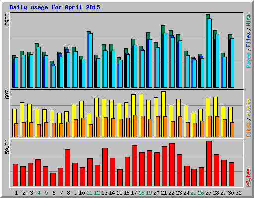 Daily usage for April 2015