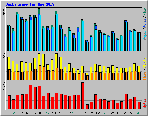 Daily usage for May 2015
