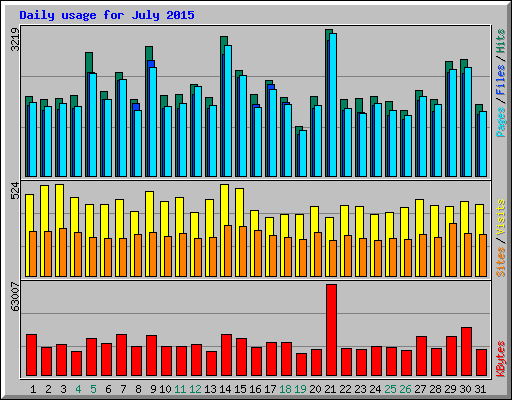 Daily usage for July 2015