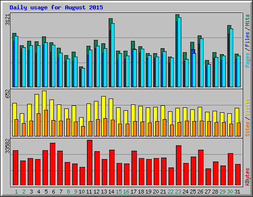 Daily usage for August 2015