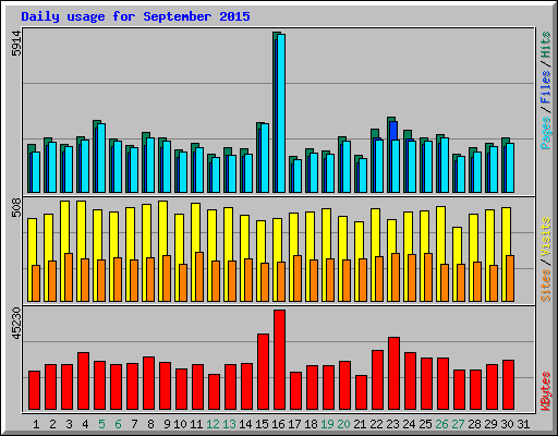 Daily usage for September 2015