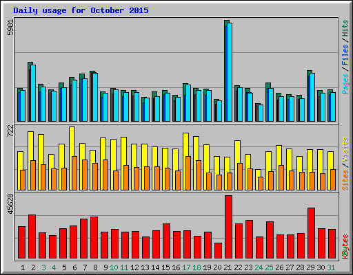 Daily usage for October 2015