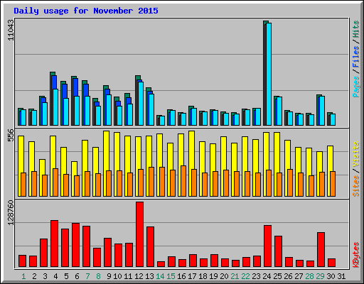Daily usage for November 2015