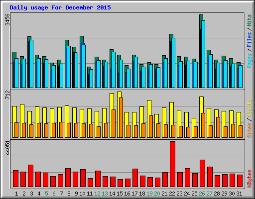Daily usage for December 2015