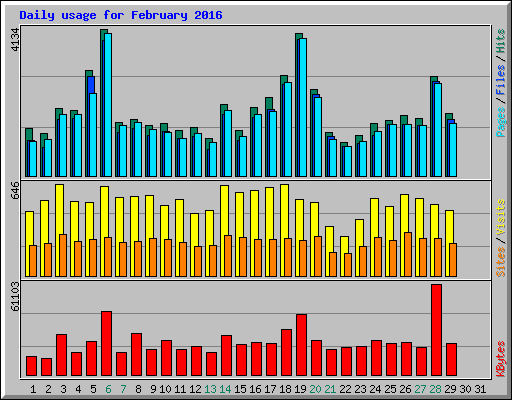 Daily usage for February 2016
