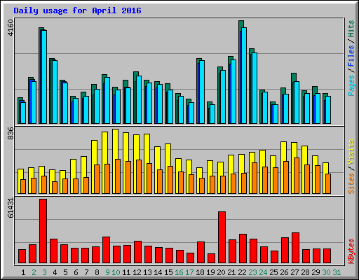 Daily usage for April 2016