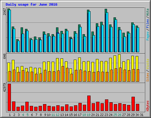 Daily usage for June 2016