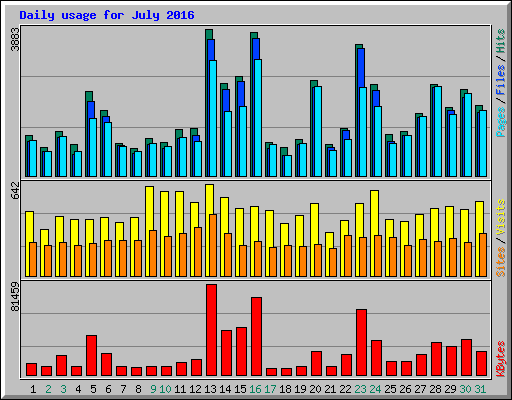 Daily usage for July 2016
