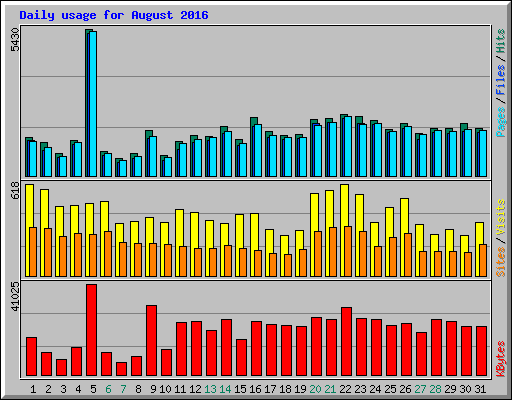 Daily usage for August 2016
