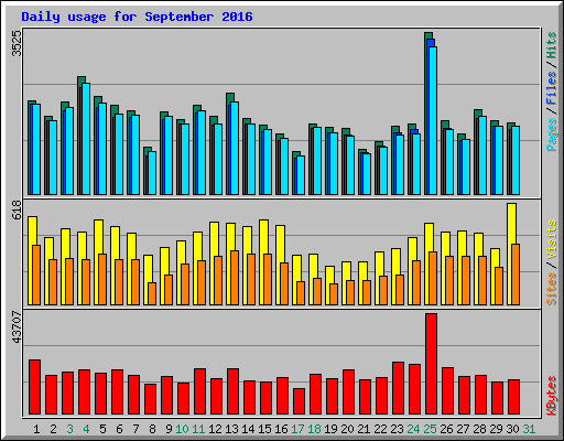 Daily usage for September 2016