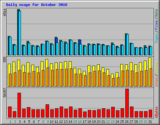 Daily usage for October 2016