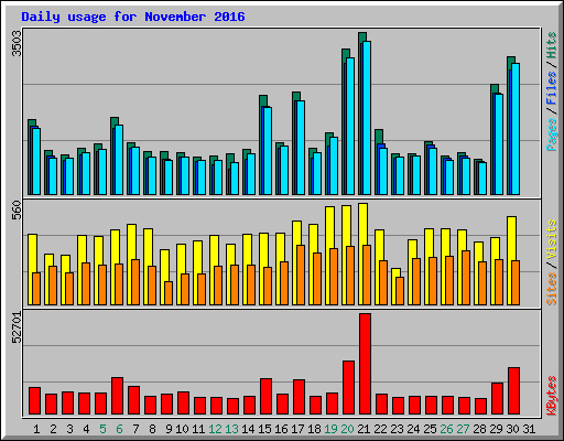 Daily usage for November 2016