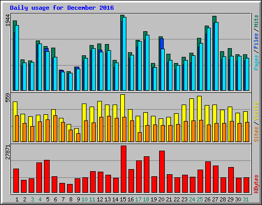Daily usage for December 2016