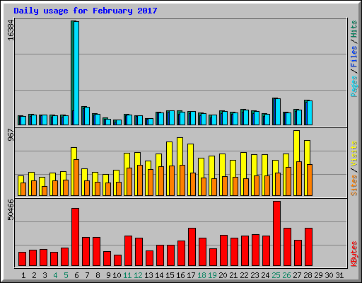 Daily usage for February 2017
