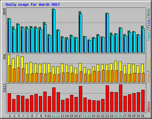 Daily usage for March 2017